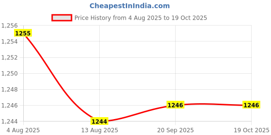 amazon.in loom tree LOOM TREE® 2x6Pcs Bra Pads Inserts Sew in Removable Push up for Swimsuit Sports Bra White | Sewing | Foundations & Undergarments | Bra Cup Pads loom tree Price History Graph from 4 Aug 2025 to 18 Oct 2025