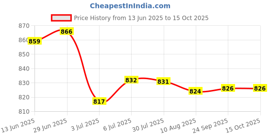 amazon.in loom tree LOOM TREE® 2xBikes Pump Dual Head Valve Adapter Connector Inflator Pumping Extension Hose | Cycling | Bicycle Accessories | Pumps loom tree Price History Graph from 13 Jun 2025 to 15 Oct 2025