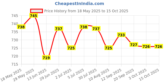 amazon.in loom tree LOOM TREE® 2xCorded Earplugs Soft Silicone Earplugs with Cord for Working Travel Sleeping | Facility Maintenance & Safety | Personal Protective Equip/Ppe | Ear Plugs & Ear Muffs | Ear Plugs loom tree Price History Graph from 18 May 2025 to 15 Oct 2025
