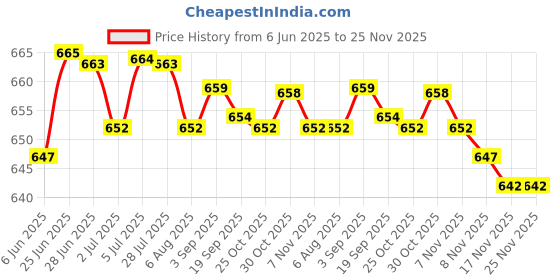 amazon.in loom tree LOOM TREE® 2Xear Plug For Sleeping Noise Reduction Eartips For Studying Snoring Swimming Yellow | Health Care | Ear Care | Ear Plugs loom tree Price History Graph from 6 Jun 2025 to 25 Nov 2025