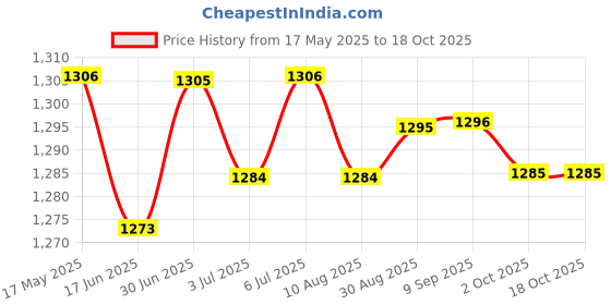 amazon.in loom tree LOOM TREE® 2xElbow Wrap Weightlifting Elbow Support for Pull up Bar Training Sports Green | Fitness, Running & Yoga | Strength Training | Wrist & Knee Wraps loom tree Price History Graph from 17 May 2025 to 18 Oct 2025