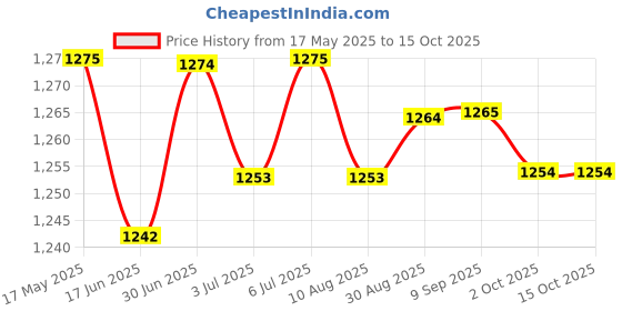 amazon.in loom tree LOOM TREE® 2xElbow Wrap Weightlifting Elbow Support for Pull up Bar Training Sports Red | Fitness, Running & Yoga | Strength Training | Wrist & Knee Wraps loom tree Price History Graph from 17 May 2025 to 14 Oct 2025