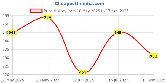 amazon.in loom tree LOOM TREE® 2xFish Venting Tool Hollow Pin Bladder Venting Tool for Sea Fishing Squid | Fishing | Fishing Equipment | Other Fishing Equipment loom tree Price History Graph from 18 May 2025 to 17 Nov 2025