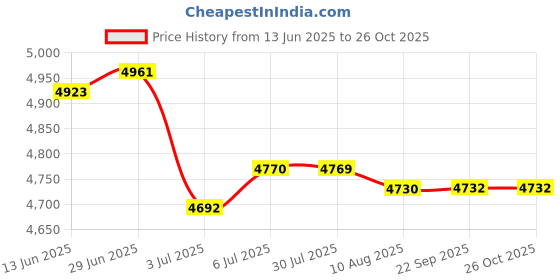 amazon.in loom tree LOOM TREE® 2xLife Jacket Watersport Ski Buoyancy Aid Boating Safety Life Vest Orange | Fishing | Clothing, Shoes & Accessories | Other Fishing Clothing & Accs loom tree Price History Graph from 13 Jun 2025 to 26 Oct 2025