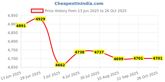amazon.in loom tree LOOM TREE® 2xLife Jacket Watersport Ski Buoyancy Aid Boating Safety Life Vest Yellow | Fishing | Clothing, Shoes & Accessories | Other Fishing Clothing & Accs loom tree Price History Graph from 13 Jun 2025 to 26 Oct 2025