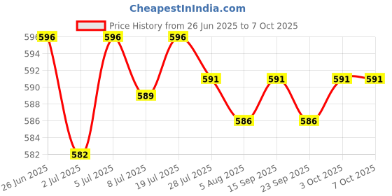 amazon.in loom tree LOOM TREE® 2Xroad Bike Drop Bar Fixed Gear Bicycle Handlebar Tape Bundle Fixed Ring Blue | Cycling | Bicycle Components & Parts | Handlebar Grips Tape & Pads loom tree Price History Graph from 26 Jun 2025 to 7 Oct 2025