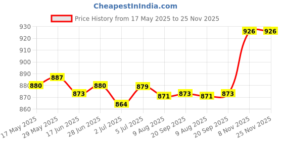 amazon.in loom tree LOOM TREE® 2xSilicone Earplugs Waterproof Noise Reduction for Sleeping Snoring Loud Noise | Facility Maintenance & Safety | Personal Protective Equip/Ppe | Ear Plugs & Ear Muffs | Ear Plugs loom tree Price History Graph from 17 May 2025 to 24 Nov 2025