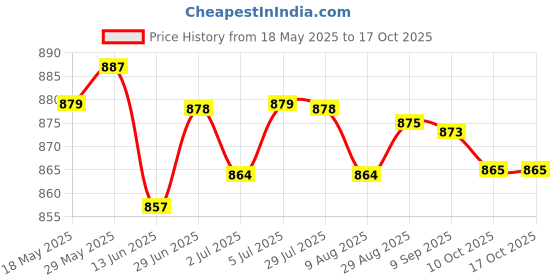 amazon.in loom tree LOOM TREE® 2xSilicone Earplugs Waterproof Noise Reduction for Sleeping Snoring Loud Noise | Facility Maintenance & Safety | Personal Protective Equip/Ppe | Ear Plugs & Ear Muffs | Ear Plugs loom tree Price History Graph from 18 May 2025 to 16 Oct 2025
