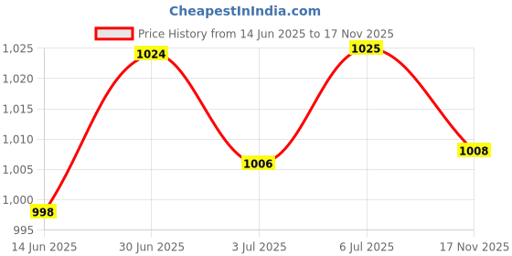 amazon.in loom tree LOOM TREE® 2xSoccer Shin Guard Socks Soccer Shin Guard Support for Running Cycling Sports S | Team Sports | Soccer | Clothing, Shoes & Accessories | Protective Gear loom tree Price History Graph from 14 Jun 2025 to 17 Nov 2025