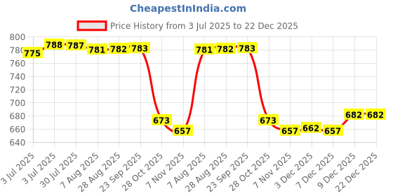 amazon.in loom tree LOOM TREE® 2Xsweatband Absorb Sweat Sports Headbands for Cycling Softball Training | Womens Accessories | Hair Accessories loom tree Price History Graph from 3 Jul 2025 to 22 Dec 2025