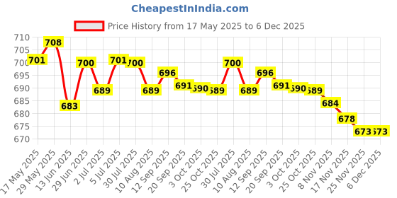 amazon.in loom tree LOOM TREE® 2xSwimming Ear Plugs with Box Reusable for Sleeping Diving Bathing Black | Facility Maintenance & Safety | Personal Protective Equip/Ppe | Ear Plugs & Ear Muffs | Ear Plugs loom tree Price History Graph from 17 May 2025 to 6 Dec 2025
