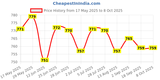 amazon.in loom tree LOOM TREE® 3 Pairs Bra Bikini Breast Foam Push Up Pads Insert Enhancer Swimsuit White loom tree Price History Graph from 17 May 2025 to 8 Oct 2025