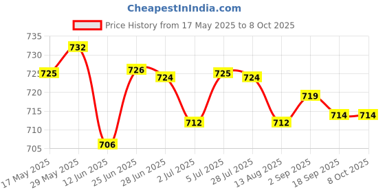 amazon.in loom tree LOOM TREE® 3 Pairs Foam Bra Insert Refreshing Soft Bra Pads Inserts For Everyday Wear Black loom tree Price History Graph from 17 May 2025 to 8 Oct 2025