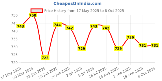 amazon.in loom tree LOOM TREE® 3 Pairs Foam Bra Insert Refreshing Soft Bra Pads Inserts For Everyday Wear Skin Color loom tree Price History Graph from 17 May 2025 to 8 Oct 2025