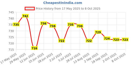 amazon.in loom tree LOOM TREE® 3 Pairs Foam Bra Insert Refreshing Soft Bra Pads Inserts For Everyday Wear White loom tree Price History Graph from 17 May 2025 to 8 Oct 2025