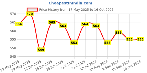 amazon.in loom tree LOOM TREE® 3 Pairs Push Up Bra Pads Inserts Sponge Breast Enhancers Swimwear Black loom tree Price History Graph from 17 May 2025 to 14 Oct 2025