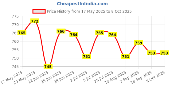 amazon.in loom tree LOOM TREE® 3 Pairs Triangle Bra Inserts Pads Bra Cups Inserts For Bikini Top Black loom tree Price History Graph from 17 May 2025 to 8 Oct 2025