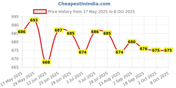 amazon.in loom tree LOOM TREE® 3 Pairs Triangle Sewing In Insert Foam Soft Cup Removable Padded Brown loom tree Price History Graph from 17 May 2025 to 7 Oct 2025