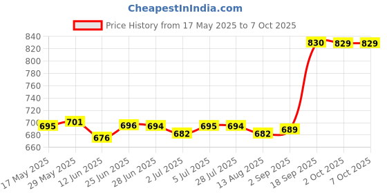 amazon.in loom tree LOOM TREE® 3 Pairs Triangle Sewing In Insert Foam Soft Cup Removable Padded White loom tree Price History Graph from 17 May 2025 to 7 Oct 2025