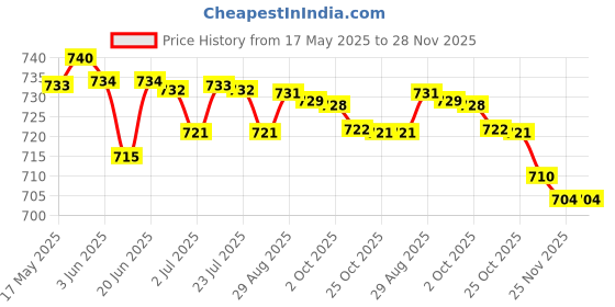 amazon.in loom tree LOOM TREE® 3 Pieces Beans Bottle Cleaner Reusable Kitchen Bottle Sponge for All Bottles Orange | Feeding | Bottle Feeding | Bottle Brushes loom tree Price History Graph from 17 May 2025 to 28 Nov 2025