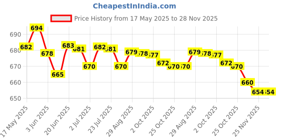 amazon.in loom tree LOOM TREE® 3 Pieces Beans Bottle Cleaner Reusable Kitchen Bottle Sponge for All Bottles Yellow | Feeding | Bottle Feeding | Bottle Brushes loom tree Price History Graph from 17 May 2025 to 28 Nov 2025