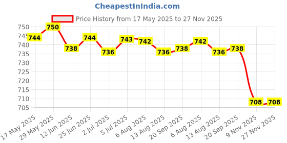 amazon.in loom tree LOOM TREE® 3 Pieces Car Shape Zipper Eyeglass Box Glasses Case Protector Rose Red | Vision Care | Eyeglass Cases loom tree Price History Graph from 17 May 2025 to 26 Nov 2025