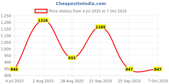 amazon.in loom tree LOOM TREE® 3.5mm USB Computer Headset PC Headphone with Microphone for Laptops Teams loom tree Price History Graph from 4 Jul 2025 to 7 Oct 2025