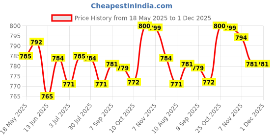 amazon.in loom tree LOOM TREE® 370 Micro Water Pump Small Mini Diaphragm Pump for Ice Maker Water Dispenser | Hydraulics, Pneumatics & Pumps | Pumps & Pump Accessories | Other Pumps loom tree Price History Graph from 18 May 2025 to 1 Dec 2025