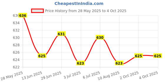 amazon.in loom tree LOOM TREE® 3Pieces Guitar Cattle Bone Slotted Saddles for String Instrument Replacement | Guitars & Basses | Parts & Accessories | Guitar Parts | Saddles loom tree Price History Graph from 28 May 2025 to 4 Oct 2025