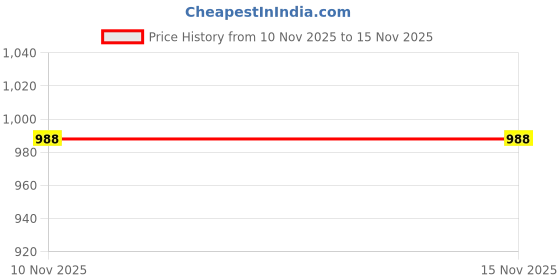 amazon.in loom tree LOOM TREE® 3x16 Pcs Saxophone Accessories Sax Springs+Screws+Bumper Felts+ Flat Springs | Wind & Woodwind | Parts & Accessories | Other Accessories loom tree Price History Graph from 10 Nov 2025 to 15 Nov 2025