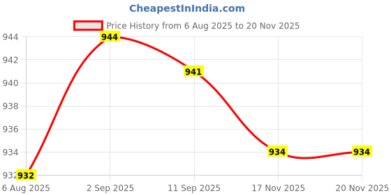 amazon.in loom tree LOOM TREE® 3x2 in 1 Shark Shape Bottle Opener Creative Fish Keychain Beer Opener Keyring | Fishing | Fishing Equipment | Other Fishing Equipment loom tree Price History Graph from 6 Aug 2025 to 19 Nov 2025