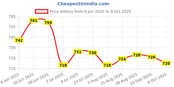 amazon.in loom tree LOOM TREE® 3x20 Pieces Spit Valve Cork Water Key Replacement Accessory Part White | Brass | Cornets loom tree Price History Graph from 6 Jun 2025 to 9 Oct 2025