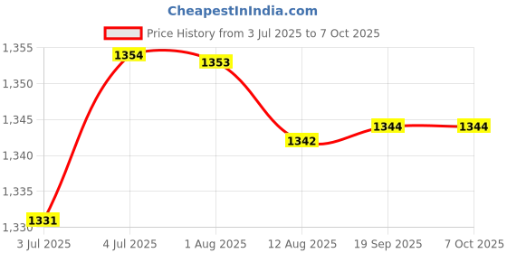 amazon.in loom tree LOOM TREE® 3Xback Electret Unidirectional Computer Voice Tube Microphone for Interviews | Pro Audio Equipment | Microphones & Wireless Systems loom tree Price History Graph from 3 Jul 2025 to 6 Oct 2025