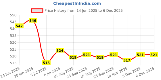 amazon.in loom tree LOOM TREE® 3xBike Streamers Tricycle Kids Girls Handlebar Grip Tassels 2 Pack Purple | Cycling | Bicycle Components & Parts | Handlebar Grips Tape & Pads loom tree Price History Graph from 14 Jun 2025 to 5 Dec 2025