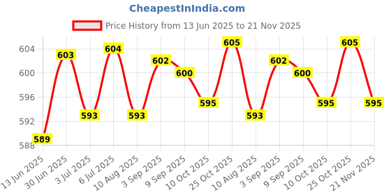 amazon.in loom tree LOOM TREE® 3xBikes Pump Dual Head Valve Adapter Connector Inflator Pumping Accessories | Cycling | Bicycle Accessories | Pumps loom tree Price History Graph from 13 Jun 2025 to 21 Nov 2025