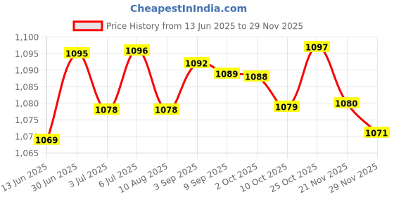 amazon.in loom tree LOOM TREE® 3xBikes Pump Dual Head Valve Adapter Connector Inflator Pumping Extension Hose | Cycling | Bicycle Accessories | Pumps loom tree Price History Graph from 13 Jun 2025 to 29 Nov 2025