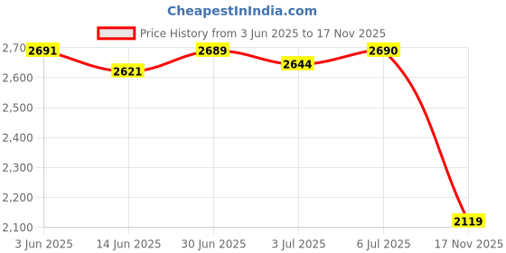 amazon.in loom tree LOOM TREE® 3xDiving Socks Adjustment Surfing Sock for Sailing Outdoor Activities Kayaking XL | Water Sports | Fins, Footwear & Gloves | Boots, Booties loom tree Price History Graph from 3 Jun 2025 to 17 Nov 2025