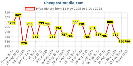 amazon.in loom tree LOOM TREE® 3xSilicone Earplugs Comfortable Sleeping Ear Plugs for Noisy Places Work Study Black | Facility Maintenance & Safety | Personal Protective Equip/Ppe | Ear Plugs & Ear Muffs | Ear Plugs loom tree Price History Graph from 18 May 2025 to 5 Dec 2025