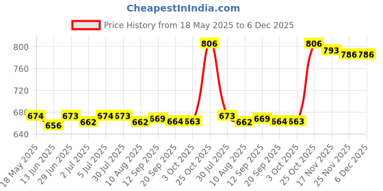 amazon.in loom tree LOOM TREE® 3xSilicone Earplugs Comfortable Sleeping Ear Plugs for Noisy Places Work Study Pink | Facility Maintenance & Safety | Personal Protective Equip/Ppe | Ear Plugs & Ear Muffs | Ear Plugs loom tree Price History Graph from 18 May 2025 to 6 Dec 2025