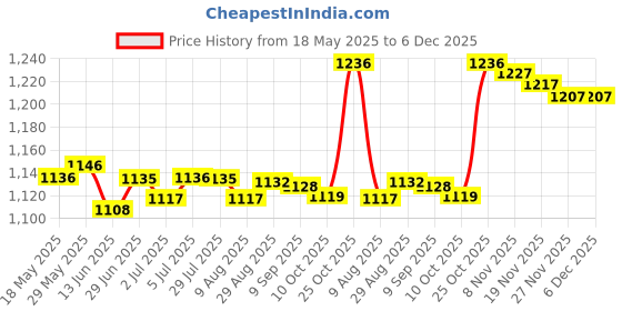 amazon.in loom tree LOOM TREE® 3xSilicone Earplugs Waterproof Noise Reduction for Sleeping Snoring Loud Noise | Facility Maintenance & Safety | Personal Protective Equip/Ppe | Ear Plugs & Ear Muffs | Ear Plugs loom tree Price History Graph from 18 May 2025 to 5 Dec 2025