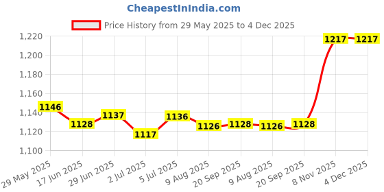 amazon.in loom tree LOOM TREE® 3xSilicone Earplugs Waterproof Noise Reduction for Sleeping Snoring Loud Noise | Facility Maintenance & Safety | Personal Protective Equip/Ppe | Ear Plugs & Ear Muffs | Ear Plugs loom tree Price History Graph from 29 May 2025 to 3 Dec 2025
