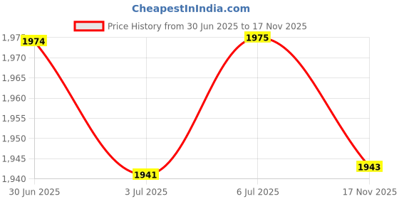 amazon.in loom tree LOOM TREE® 3xSoccer Shin Guard Socks Soccer Shin Guard Support for Running Cycling Sports XL | Team Sports | Soccer | Clothing, Shoes & Accessories | Protective Gear loom tree Price History Graph from 30 Jun 2025 to 17 Nov 2025