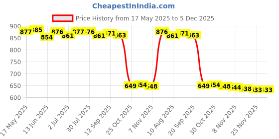 amazon.in loom tree LOOM TREE® 3xSwimming Ear Plugs with Box Reusable for Sleeping Diving Bathing Gray | Facility Maintenance & Safety | Personal Protective Equip/Ppe | Ear Plugs & Ear Muffs | Ear Plugs loom tree Price History Graph from 17 May 2025 to 5 Dec 2025