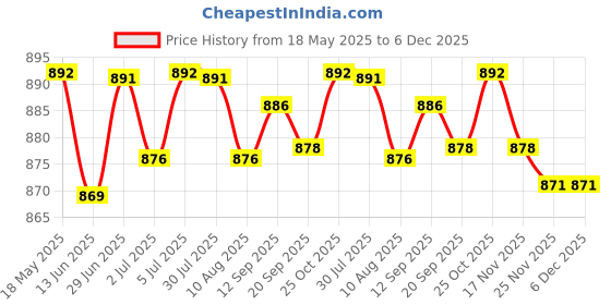 amazon.in loom tree LOOM TREE® 3xSwimming Ear Plugs with Box Reusable for Sleeping Diving Bathing Green | Facility Maintenance & Safety | Personal Protective Equip/Ppe | Ear Plugs & Ear Muffs | Ear Plugs loom tree Price History Graph from 18 May 2025 to 6 Dec 2025