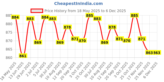 amazon.in loom tree LOOM TREE® 3xSwimming Ear Plugs with Box Reusable for Sleeping Diving Bathing Yellow | Facility Maintenance & Safety | Personal Protective Equip/Ppe | Ear Plugs & Ear Muffs | Ear Plugs loom tree Price History Graph from 18 May 2025 to 5 Dec 2025