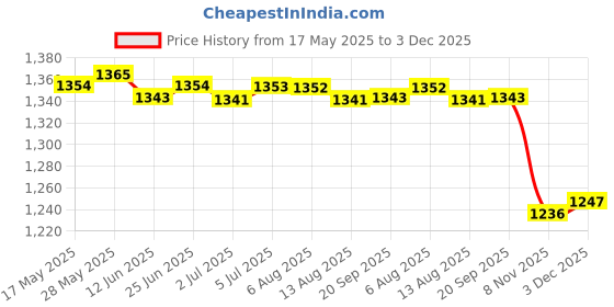 amazon.in loom tree LOOM TREE® 3xUmbrella Design Barber Styling Cape Hairdressing Salon SPA for Salon Barber | Salon & Spa Equipment | Styling Capes & Gowns loom tree Price History Graph from 17 May 2025 to 3 Dec 2025