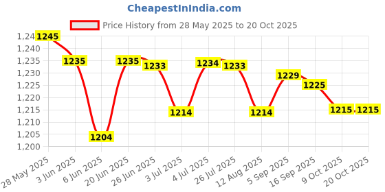 amazon.in loom tree LOOM TREE® 3xUSB Thermostat Heat Preservation Plate Lunch Box Heating Pad for Milk Bottle loom tree Price History Graph from 28 May 2025 to 18 Oct 2025