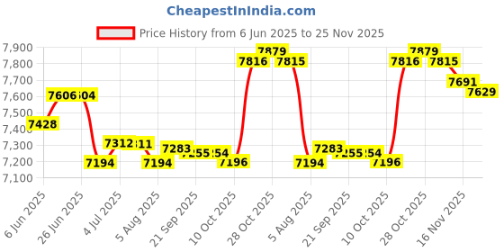 amazon.in loom tree LOOM TREE® 3xWinter Cover for Swimming Pool Solar Reel - Reel Not Included S Beige | Yard, Garden & Outdoor Living | Pools & Spas | Pool Equipment & Parts | Pool Covers & Rollers loom tree Price History Graph from 6 Jun 2025 to 25 Nov 2025