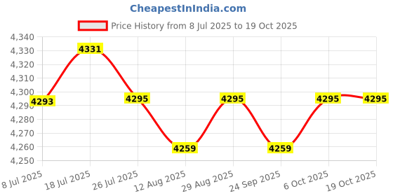 amazon.in loom tree LOOM TREE® 4 Pieces 24 Ounce Ice Cream Pints And Lids For Nc501 Tubs For Household Cafe No Spoon | Kitchen, Dining & Bar | Small Kitchen Appliances | Ice Cream Makers loom tree Price History Graph from 8 Jul 2025 to 18 Oct 2025