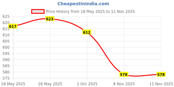 amazon.in loom tree LOOM TREE® 4 Pieces Adjustable Glasses Rope Eyeglass Cord Strap For Swimming Orange | Vision Care | Other Vision Care loom tree Price History Graph from 18 May 2025 to 10 Nov 2025